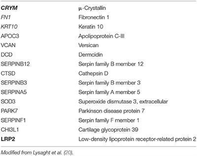 Biomarkers in Vestibular Schwannoma–Associated Hearing Loss